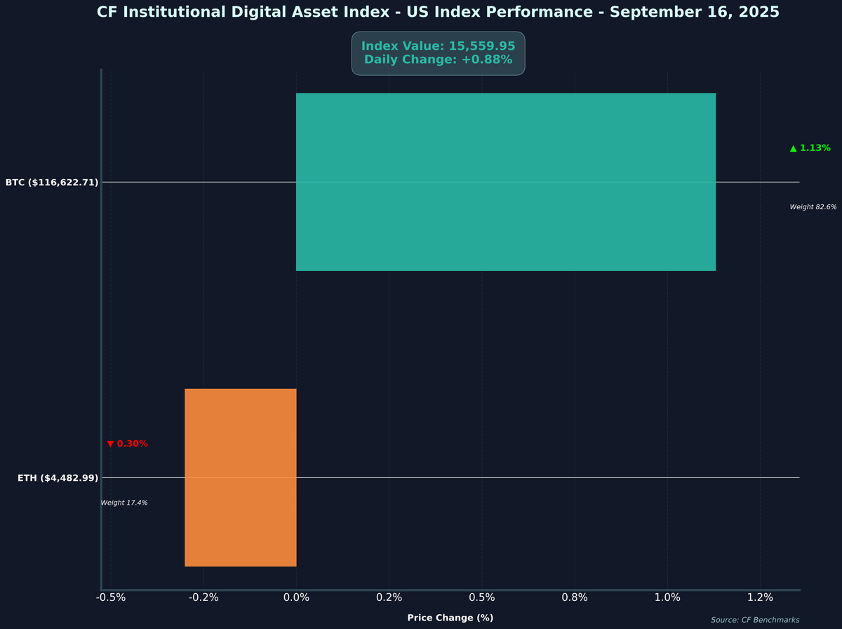 CFBenchmarks's tweet image. 📊 CF Institutional Digital Asset Index - US Performance - 2025-09-16

💰 Index Value: $15,559.95(+0.88%)

#Crypto #CryptoIndex #CFBenchmarks #CryptoMarkets
Not investment advice. Past performance is not indicative of future results.