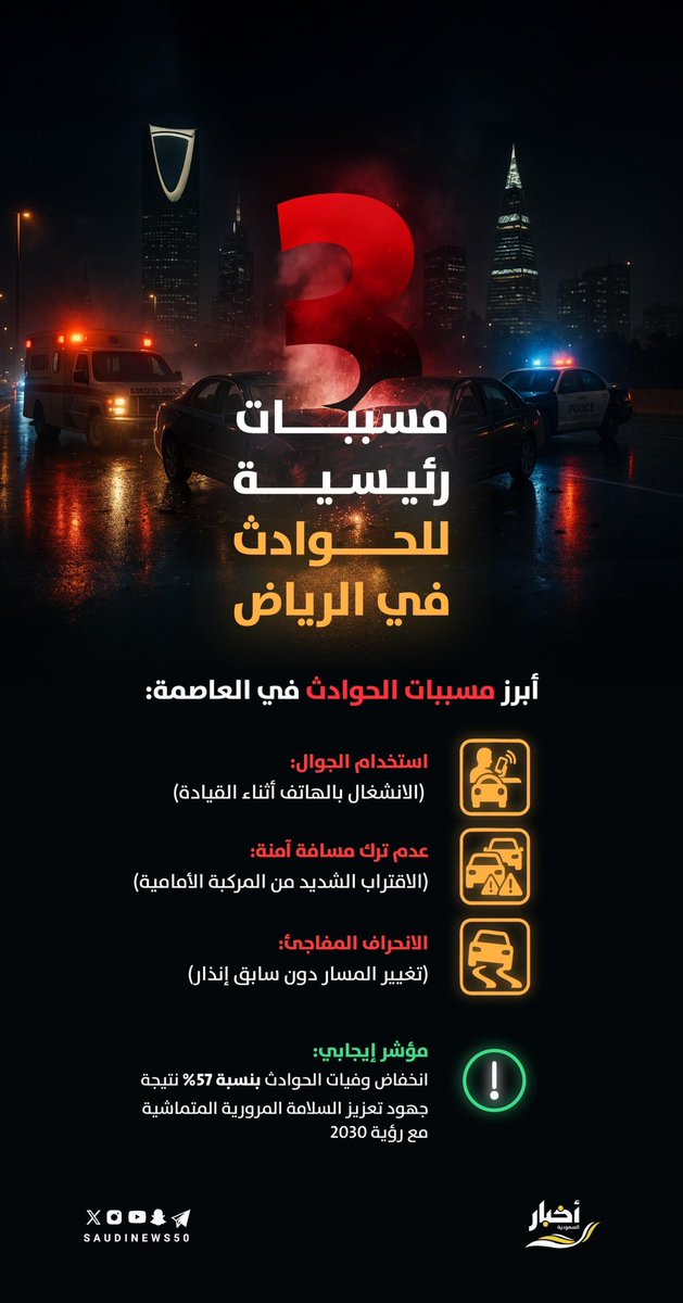 SaudiNews50's tweet image. أبرز مسببات الحوادث في الرياض.
-