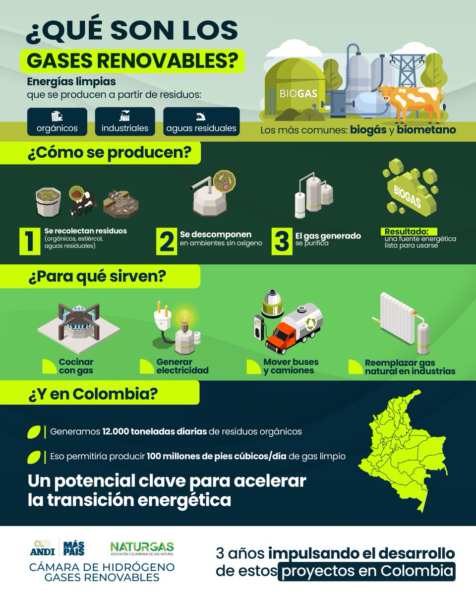 🇨🇴 Colombia está sentada sobre una fuente de energía limpia: sus propios residuos.

Biogás y biometano son parte de los #GasesRenovables que ya pueden mover buses, calentar hogares o generar electricidad.

¿Sabías que producimos 12.000 toneladas diarias de residuos orgánicos?