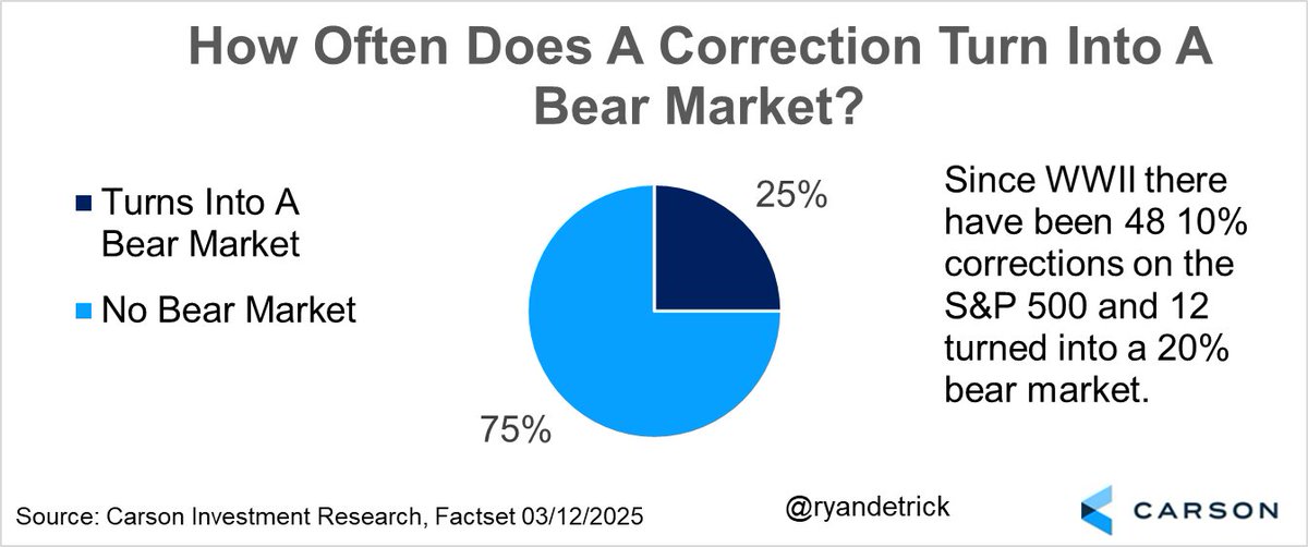 RyanDetrick's tweet photo. A good reminder that not all corrections become a bear market. https://t.co/yckGIQDonI