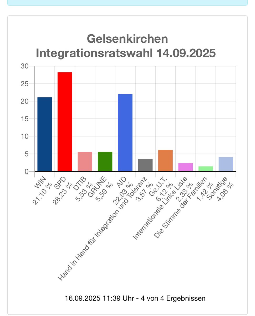 So haben die Migranten in Gelsenkirchen gewählt! Wir sagen #danke 

Dennoch gehört dieses Gremium abgeschafft. Unnötige Steuergeldverschwendung! 

Und in den Integrationsräten geht es sonst auch immer nur um Moslems und ihre Sitten. Ich kam mir immer vor wie in Kabul! 

#AfD