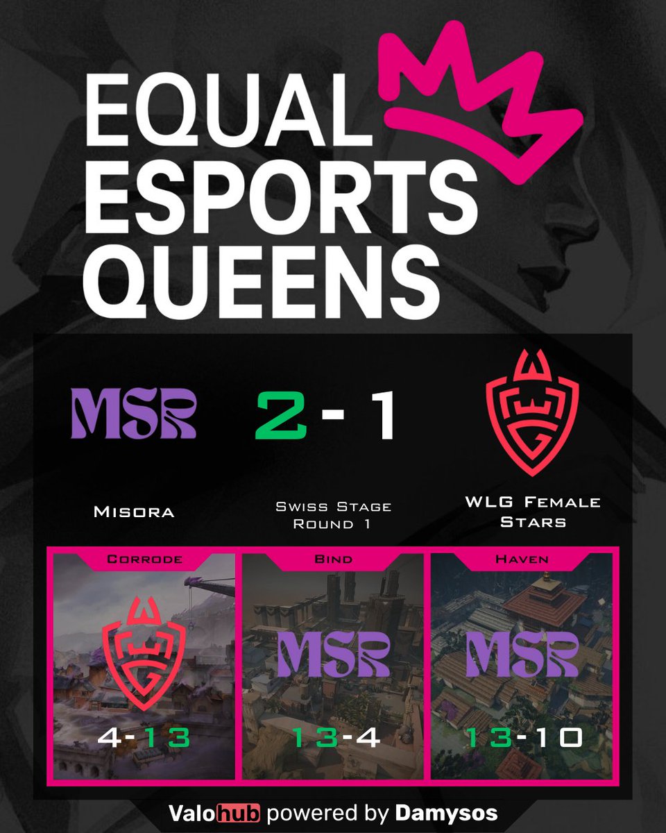 ⚡ Swiss Stage Round 1 went crazy! #Misora reverse-swept <a href="/WLGgr/">WLGaming Esports</a> (4-13, 13-4, 13-10) — <a href="/tessko20/">tessko</a> (MVP), <a href="/Niiko46/">Niiko</a>, <a href="/itsSinommi/">sinommi</a>, <a href="/nyataleeah/">nyat</a> &amp; <a href="/sweven_v/">sweven 💌</a> showed pure dominance 💥 Huge props to <a href="/olczaolcia/">OlczaOlcia</a> for holding strong 🙌 #Valorant