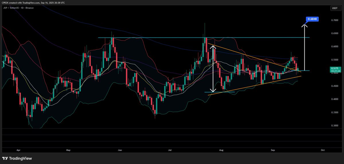 $JUP broke sym. triangle and went above upper B-band which means overbought. Price then went down for a retest of broken pattern and bounced. 1d RSI still in mid range. Possible target for #JUP around 0.68.