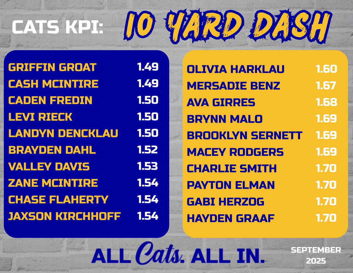 Top 10 for a couple of our Cats KPIs so far this school year 📈

Vertical Jump (jump mat)
10 Yard Dash (OVR Sprint)