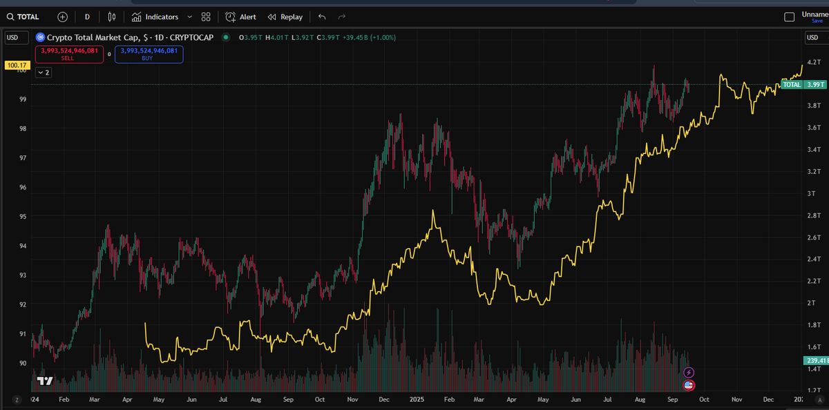 CryptoREI's tweet photo. @ColinTCrypto Hey Colin.  Shouldn't you be comparing Crypto Total market cap to the Global M2?

(I'm not 100% positive if I charted this correctly but it looks very coorelated) https://t.co/jztWGOGifU