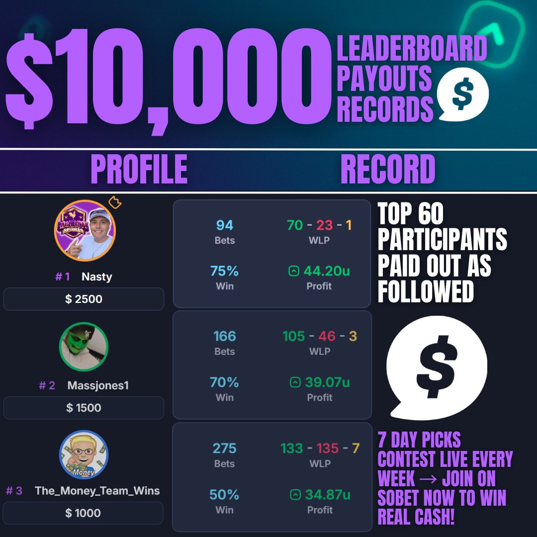 🚨FINAL PAYOUTS🚨

$10,000 CONTEST CHAMPION 🏆<a href="/McNasty_Sports/">Nasty 🇺🇸</a> 

Congratulations and THANK YOU Everyone who participated! 

The NEWEST contest is LIVE NOW!