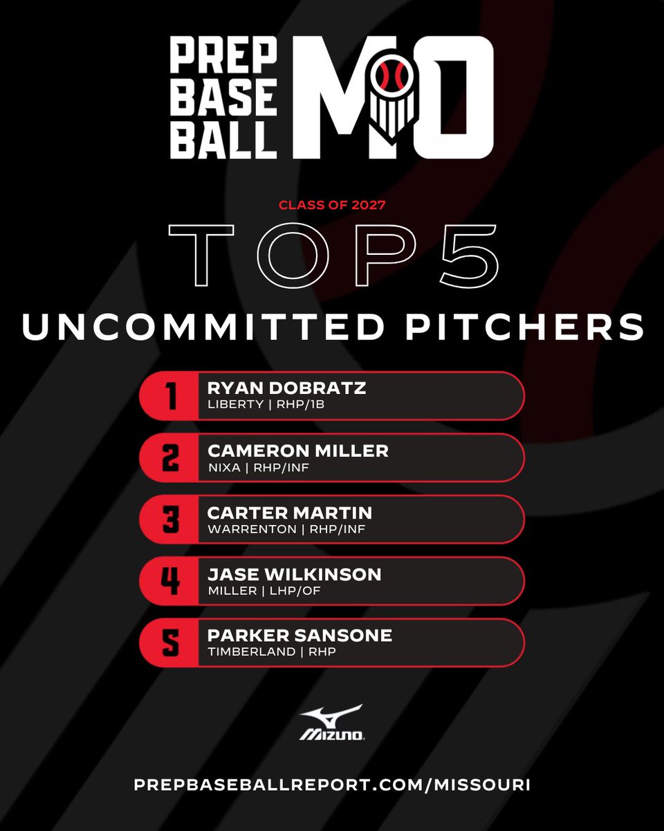 𝐓𝐨𝐩 𝟐𝟎𝟐𝟕 𝐔𝐧𝐜𝐨𝐦𝐦𝐢𝐭𝐭𝐞𝐝 𝐏𝐢𝐭𝐜𝐡𝐞𝐫𝐬

Fresh off our summer 2027 rankings update, here are a few of the must see uncommitted pitchers in the state 👀

Check out the full story here 👇
🔗: loom.ly/HOndEzM