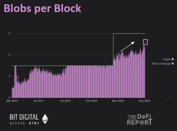A chart titled "Blobs per Block" with a purple vertical bar graph showing data from March 2024 to September 2025. The x-axis displays dates, and the y-axis shows blob counts ranging from 0 to 6. A green line indicates the target blobs average, and an arrow points to a peak in blob usage around May 2025. Watermarks for "VITALIK BUTERIN" and "The DeFi Report" are present.