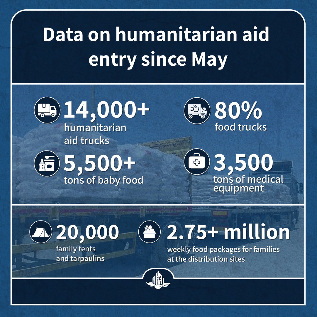 As part of efforts to expand the humanitarian response in Gaza, Israel - through <a href="/cogatonline/">COGAT</a> - has increased the transfer of food, medical supplies, and shelter materials.

The humanitarian infrastructure in southern Gaza is prepared for the expected population moving from the