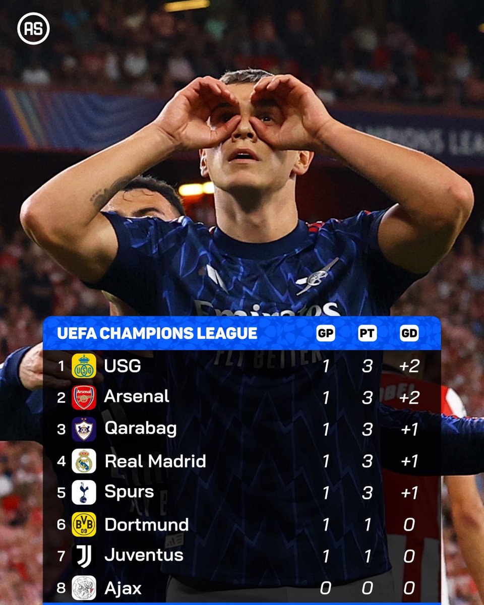 ⭐️ #UCL MD1 Table

Athletic Club 0-2 Arsenal
PSV 1-3 USG
Benfica 2-3 Qarabag
Juventus 4-4 Dortmund
Real Madrid 2-1 Marseille
Tottenham 1-0 Villarreal