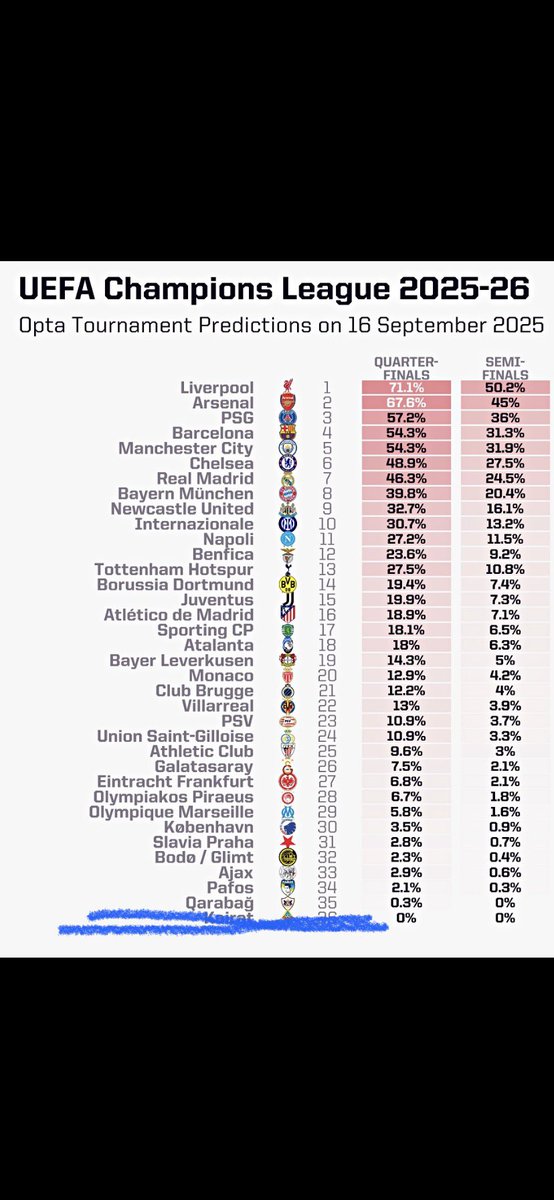 UnidospeloPorto's tweet photo. O benfica perdeu em casa contra o 7 classificado da liga do Azerbaijão e o penúltimo do ranking da Uefa, nada demais.
Pois o único clube português com poderio e historial nas competições europeias é o FC Porto que é um único clube em Portugal que já venceu uma Champions League. https://t.co/xMeErYkAQX