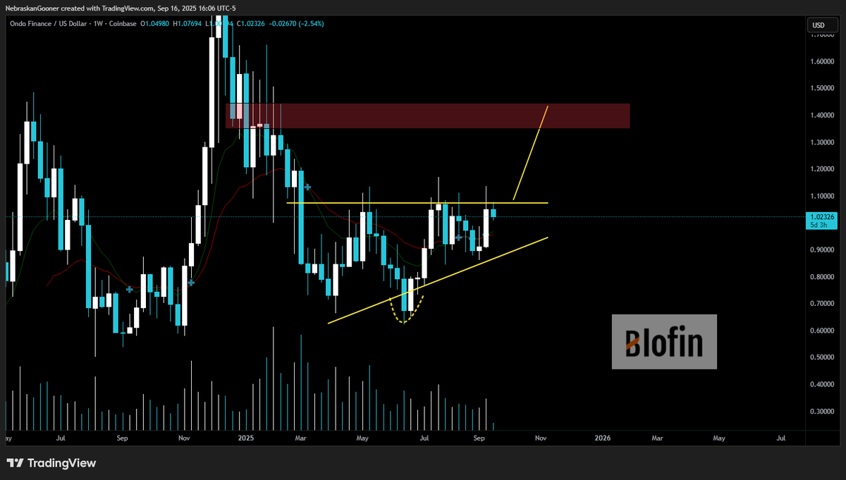 $ONDO (per request)

Here's how I see this. If it can break north out of this triangle then it has a measured target close to $1.50