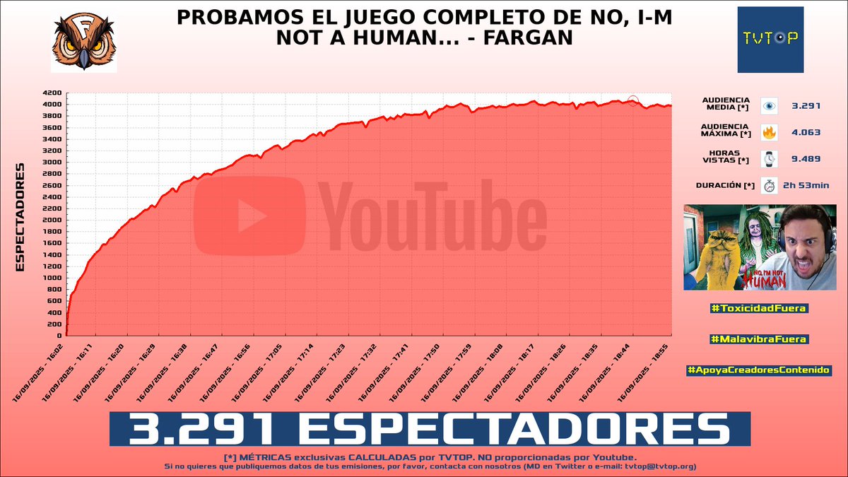 ¡Emisiones finalizadas! Nuestros datos (media/peak) 🧐 :

🥇 🇦🇷 #FlavioAzzaro 🗣️⚽️ &gt; 11.9K/14.8K 
🥈 🇪🇸 #IIJenz 🧸 &gt; 5.6K/6.5K 
🥉 🇪🇸 #MaicaVasco 👁️ &gt; 3.5K/4.7K 
4⃣ 🇪🇸 #Fargan 🦉🧡 &gt; 3.3K/4.1K 

#JustChatting #xfarganx