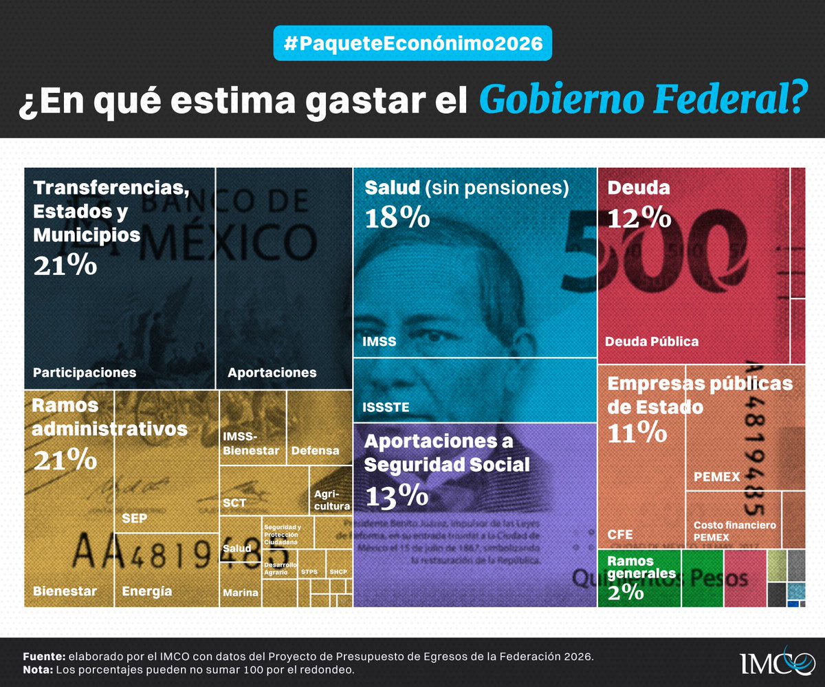 El #PaqueteEconómico2026 define las prioridades del gasto federal. Así se repartirán los recursos:
📤 21% Transferencias a estados y municipios
🏛️ 21% Ramos administrativos
🏥 18% Salud
👥 13% Seguridad social
📉 12% Deuda
⚡ 11% Empresas públicas