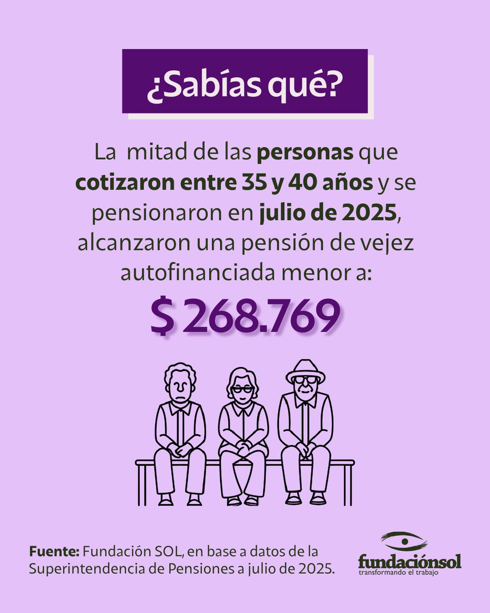 [Crisis previsional] La mitad de las personas que cotizaron entre 35 y 40 años y se pensionaron en julio de 2025, alcanzaron una pensión de vejez autofinanciada inferior a $268.769. Sigue siendo urgente un sistema de seguridad social que garantice pensiones suficientes.