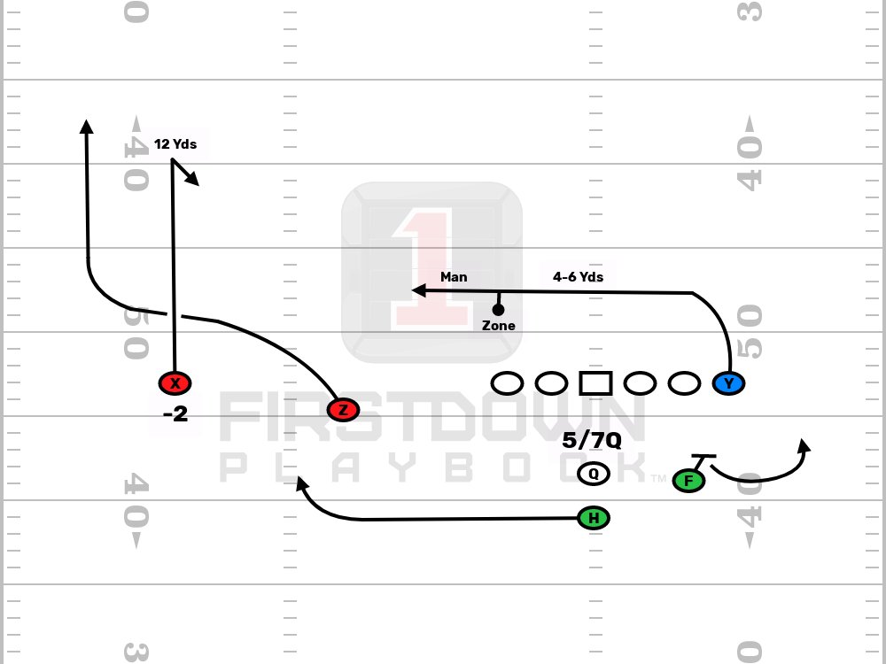 FDPlayBook's tweet image. 🔥 Curl + Wheel = matchup nightmare! 🏈 See the player assignments and break it down here: hubs.ly/Q03HhKjX0
 #FootballPlays #CoachingFootball #QuickPass