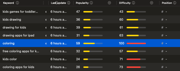 oscar_kotlin's tweet image. What is happening with the @AppStore algorithm??  

On the first day of my app launch, I was #10 in &quot;coloring apps for kids&quot; and #44 in &quot;drawing apps for iPad.&quot; Now I have no ranking at all. I&apos;m targeting all the keywords with a difficulty below 65. Hopefully, my update with the…