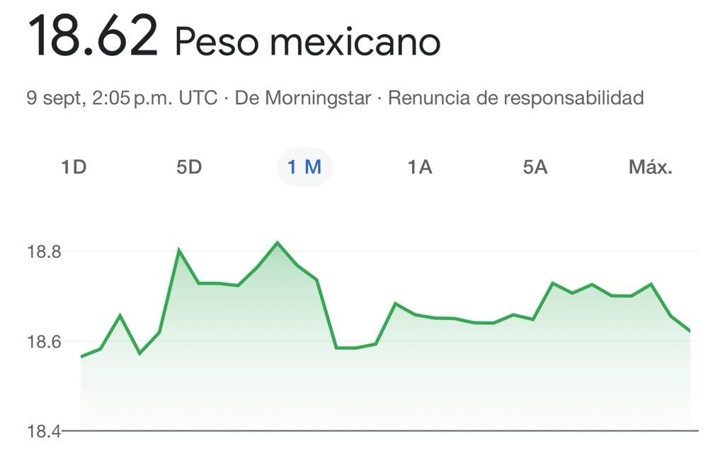 El peso se mantiene firme: 18.62 frente al dólar. No es casualidad, es resultado de estabilidad económica y confianza en el rumbo del país. En tiempos de incertidumbre global, México demuestra que soberanía también es solidez financiera.