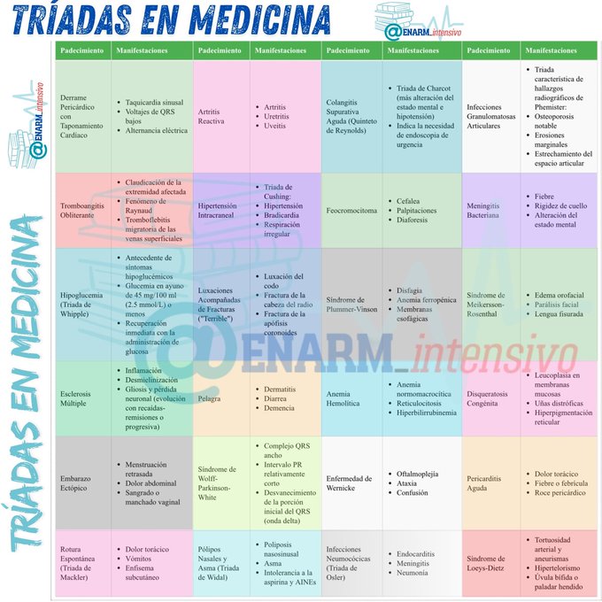 ENARM_intensivo's tweet image. 💢TRIADAS  EN  MEDICINA  

#ENARM_INTENSIVO #ESTUDIA_MEDICINA