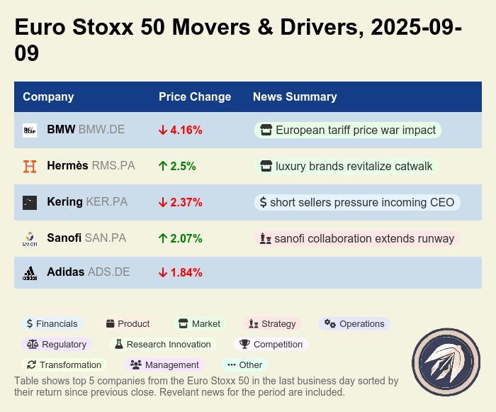 earnings_games's tweet image. Euro Stoxx 50: Hermès +2.5% and Sanofi +2.1% lift luxury/healthcare. BMW -4.2%, Kering -2.4%, Adidas -1.8% weigh on the index amid tariff fears and CEO pressure. Mixed day, net negative. 📉 #EUStocks #EuroStoxx50 $RMS $KER $BMW $SAN $ADS
