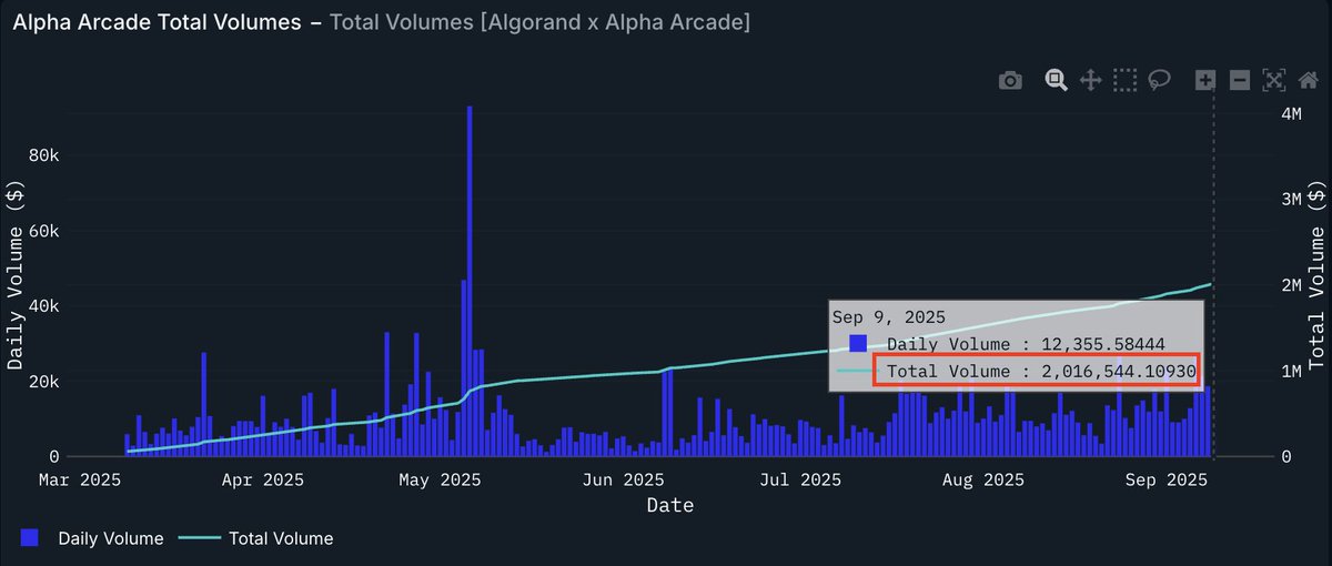 AlphaArcade69's tweet image. We just crossed $2M in volume! 🚀

Daily users &amp;amp; volume have boosted since NFL kickoff, and it&apos;s only getting started. Big things coming soon 👀

Oh, and $ALPHA holders got another $USDC airdrop yesterday from trading fees over the past few days 🫡