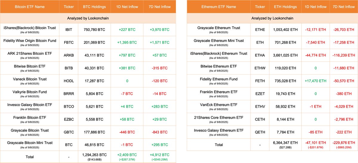 2025年9月9日時点のBitcoinおよびEthereum ETF保有量、日次・週次ネット流入を示す表
