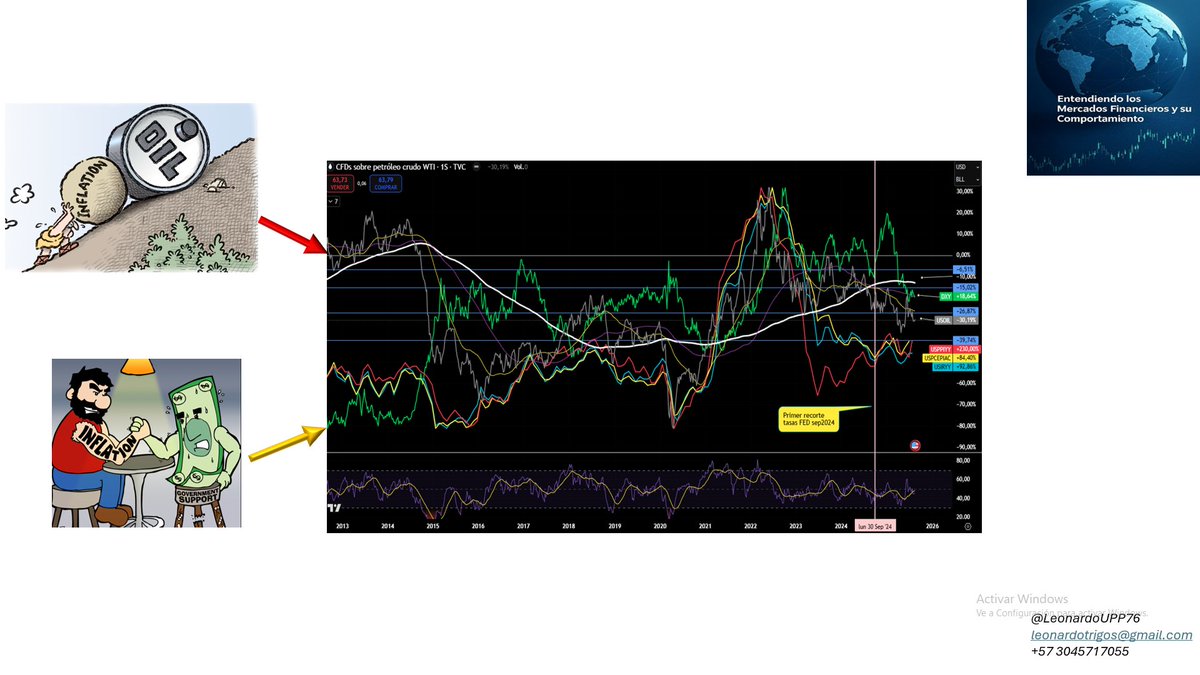 LeonardoUPP76's tweet photo. ¿Distorsión de corto plazo en el dólar en Colombia? Sí

Desde enero de 2025 el mercado global ha ido saliendo de posiciones en dólares para favorecer otras monedas, debido a la debilidad de la economía real en EE.UU; datos como el alza en la tasa de desempleo a 4.3% y la mayor revisión a la baja desde 2015 en creación conocida hoy (-911m esperado -680m), lo confirman; sumado a su alto déficit.

¿Por qué la distorsión?...pero...

El par USDCOP se mueve ligado al dólar global; al igual que las demás monedas en LATAM; salvo "descalces" por hechos internos como ocurre ahora en Chile en virtud del riesgo electoral, y ocurrió en junio del 2022 con Colombia cuando gano Petro en segunda vuelta (Img. 1). Aunque el global ha estado a la baja desde septiembre del 2022 en su cambio de ciclo (Img. 2).

Sin embargo; dada la expectativa de monetización de las operaciones en curso por parte de Crédito Público para obtener préstamos en Francos Suizos, la compra de bonos globales y ahora la emisión de deuda en Euros!, el peso colombiano en el corto plazo (Img. 3) se adelantó en el descenso; sin que la continuidad del dólar global a la baja, este garantizada en el corto plazo.

Estos manejos de deuda como ha llamado el Ministerio de Hacienda, que en el fondo seguirán aumentando el déficit, ya fuera de control; han generado ingresos de divisas y apuestas especulativas en el mercado, que le han generado una presión bajista mayor a la debida en esa correlación con el global; adicionalmente, no está en línea con el riesgo fiscal y electoral que tendrá su primera prueba con la consulta interna del Pacto Histórico en octubre.

Con el aumento de expectativa en la reducción de tasas FED; no garantizada, el mercado ha intentado tomarla como señal de confirmación del cambio en el ciclo del dólar; no obstante, se ha negado a alejarse de su media en 98.6 (Img. 2). 

Hoy, aunque se dió la mayor revisión a la baja desde 2015 en la creación de empleo; sube a la hora de escribir estas líneas, un 0.32%; rebotando desde su promedio móvil de 100 periodos en la gráfica diaria.

¿Qué sucede?
Mañana se conocerá el dato de inflación al productor (PPI), justo a la hora de apertura de mercado, y el jueves la de inflación al consumidor (CPI), ambas repuntando desde mayo, con mayor fuerza en la del productor, entre otros factores por los aranceles. Con un petróleo estable que no genera presiones bajistas a la inflación y un dólar (inflacionario para USA) a la baja (Img. 4), la FED enfrenta la encrucijada entre empleo, inflación y déficit.

Bajar tasas con inflación al alza podría no ser la mejor idea, tampoco dejarlas estables con un desempleo en aumento. Por ello, el oro sigue haciendo máximos históricos, y aunque los bonos fueron comprados desde el viernes, hoy nuevamente son vendidos. Mientras los rendimientos del bono a 30 años de los EE.UU. no caigan por debajo de la zona 4.3%-4.4%, no se debería considerar un cambio en la tendencia alcista de los rendimientos en este activo.

¿Y entonces, la distorsión del peso en Colombia?
En julio se presentó una fuerte demanda del global global, a la cúal el peso colombiano no fue ajeno (Img. 1). Las fuerzas externas son más fuertes que la chequera de Crédito Público. 

Unos datos de inflación al alza esta semana en EE.UU. podrían reducir las expectativas de un recorte de tasas por parte de la FED, generando presiones alcistas sobre el dólar global por un lado, y por el otro, un aumento en la percepción de riesgo sobre la sostenibilidad de las alzas en el mercado accionario, evitando que el par USDCOP amplíe su distorsión.

Distorsión que es evidente en la ruptura del "tándem" en sus precios, como se observa a continuación:

DXY           95.8/ 96.9/ 97.6/ 98,6 / 100.15/102.9/104.6  
USDCOP 3925/3970/3995/ 4035 /4090/4135/4325

¿Qué esperas de la inflación y desempleo en EE.UU?

El cierre de semana no luce apta para cardíacos.