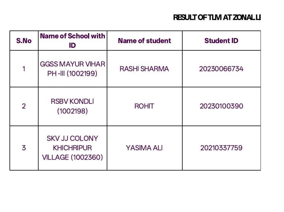 "Congratulations to Rohit for securing second place in the zonal-level TLM. Get ready for the district-level competition." ✅ Keep shining champ... 👍

<a href="/RenuGupta_2906/">Renu Gupta</a> 
<a href="/vandanahari1995/">hari kishan</a> 
<a href="/rsbv1002198/">RSBV KONDLI 1002198 DELHI-91</a>