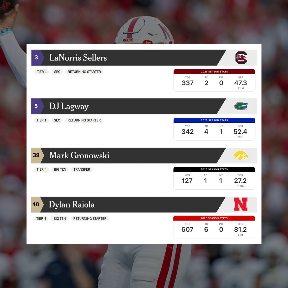 Preseason QB rankings via The Athletic

vs

How they’re performing in 2025