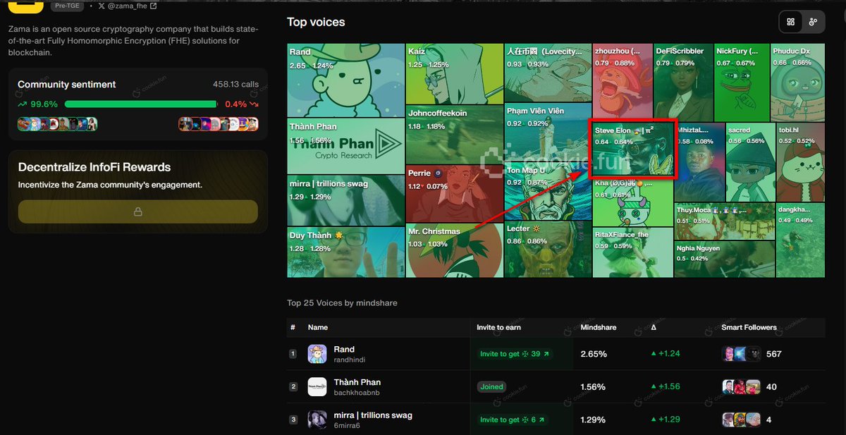 📉 Hôm nay thứ hạng cookie có giảm nhẹ, nhưng Zama vẫn đang giữ vị trí Top đầu ở cộng đồng Việt Nam.

"Idol Zama <a href="/bachkhoabnb/">Thành Phan</a> của chúng ta đang đứng thứ 2 chỉ sau Co-founder Zama <a href="/randhindi/">Rand</a>"

🔥 Bước sang tháng 9, anh em nhất định không nên bỏ qua <a href="/zama/"></a>.