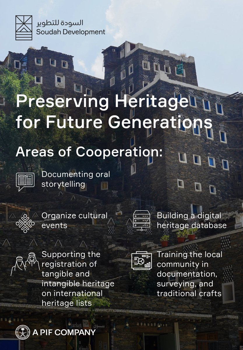SoudahDevCo's tweet photo. At #SoudahDevelopment, we believe in the importance of protecting heritage and cultural identity in the @SoudahPeaks project areas. We are partnering with the Saudi Heritage Preservation Society, a leading organization behind the inscription of several Saudi heritage elements on UNESCO's World Heritage Lists, to inscript heritage on international lists and empower the local community in the project areas.
