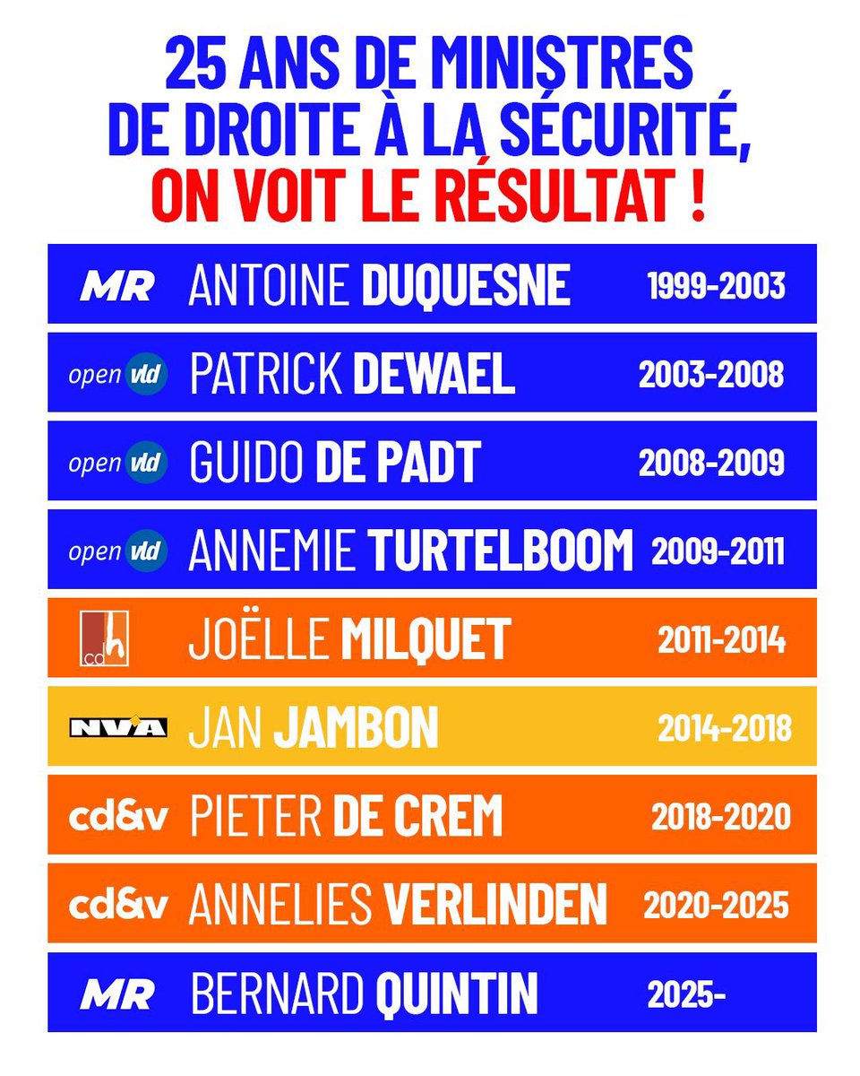 PSofficiel's tweet image. N’importe quoi @SammyMahdi  ! On ne demande que ça des policiers en plus dans les rues. 25 ans de politique inefficace des partis de droite dont le @cdenv !