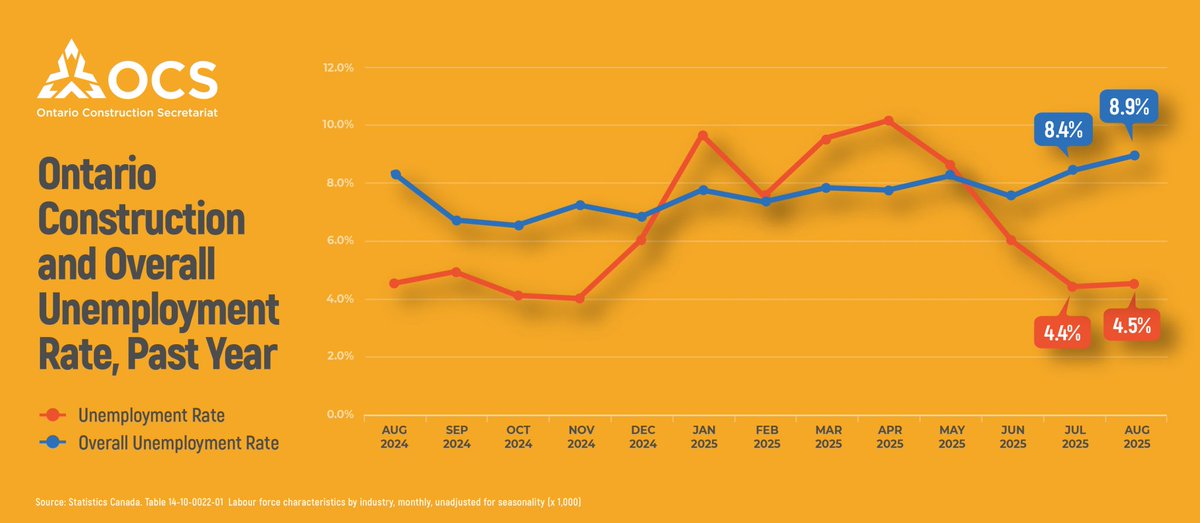 Ontario’s construction sector continues to show resilience as its unemployment rate stays steady.

For more details and analysis, click the link below.

🔗iciconstruction.com/2025/09/09/sep…

#OntarioConstruction #LabourMarket #WorkforceTrends #ConstructionIndustry