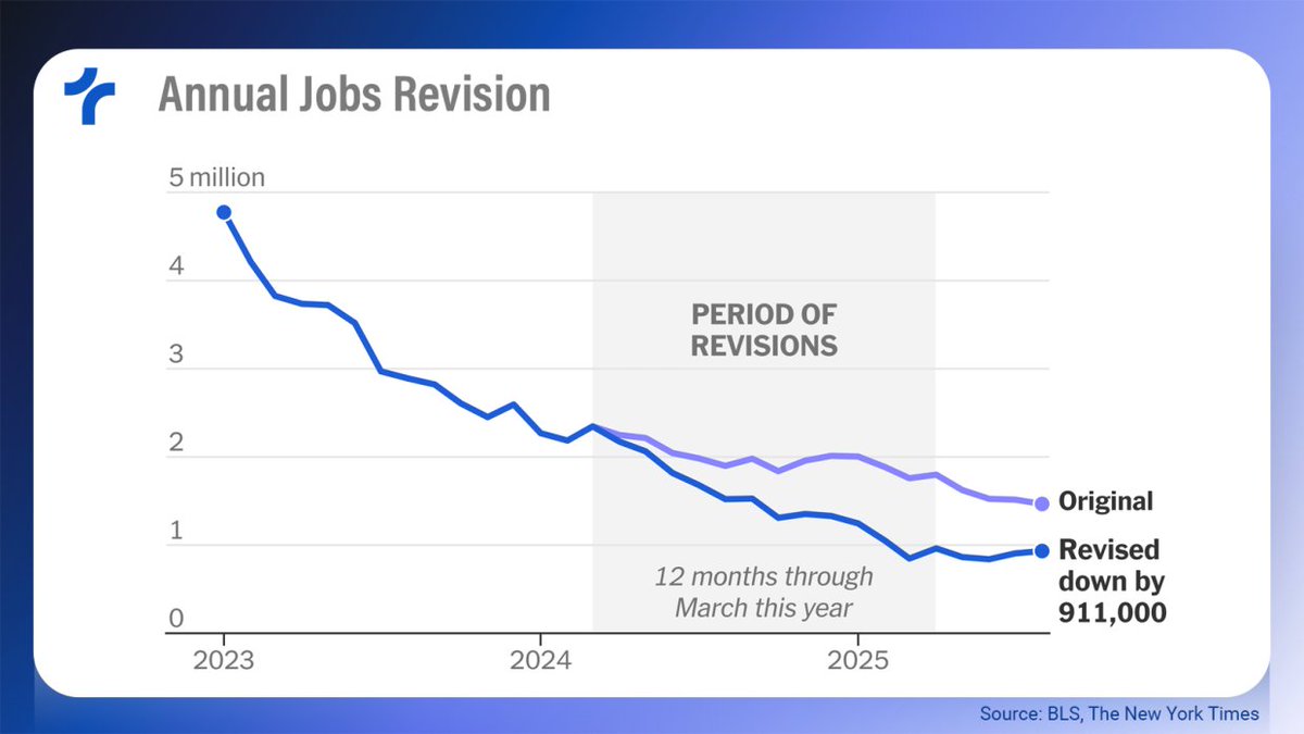 ⚠️ Job revision: -911,000

That’s 300% of the average revision over the last 10 years!

The private sector (-880,000) saw the largest decline in adjustments, with emphasis on:

• Trade, transportation, and utilities: -226,000 (-0.8%)
• Leisure and hospitality: -176,000 (-1.1%)