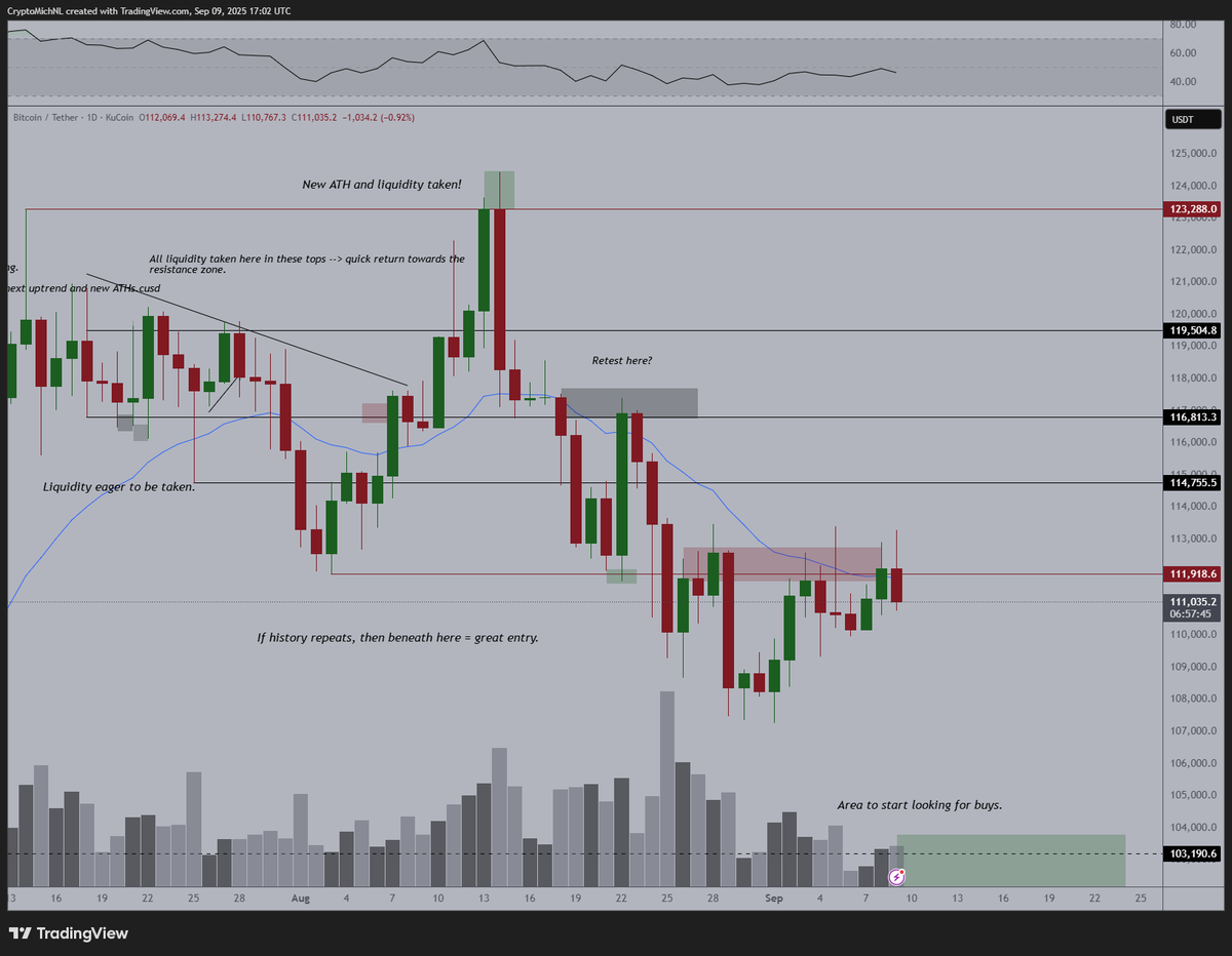 CryptoMichNL's tweet photo. Classic correction on the #Bitcoin markets today.

Is it based on the news in Qatar?
Is it based on the job data news? 

Nobody knows. 

All I know is that we're still beneath the 20-EMA and if this doesn't close north of it, I'm sure I'll max long the next dip. https://t.co/x4vGQjHNGi