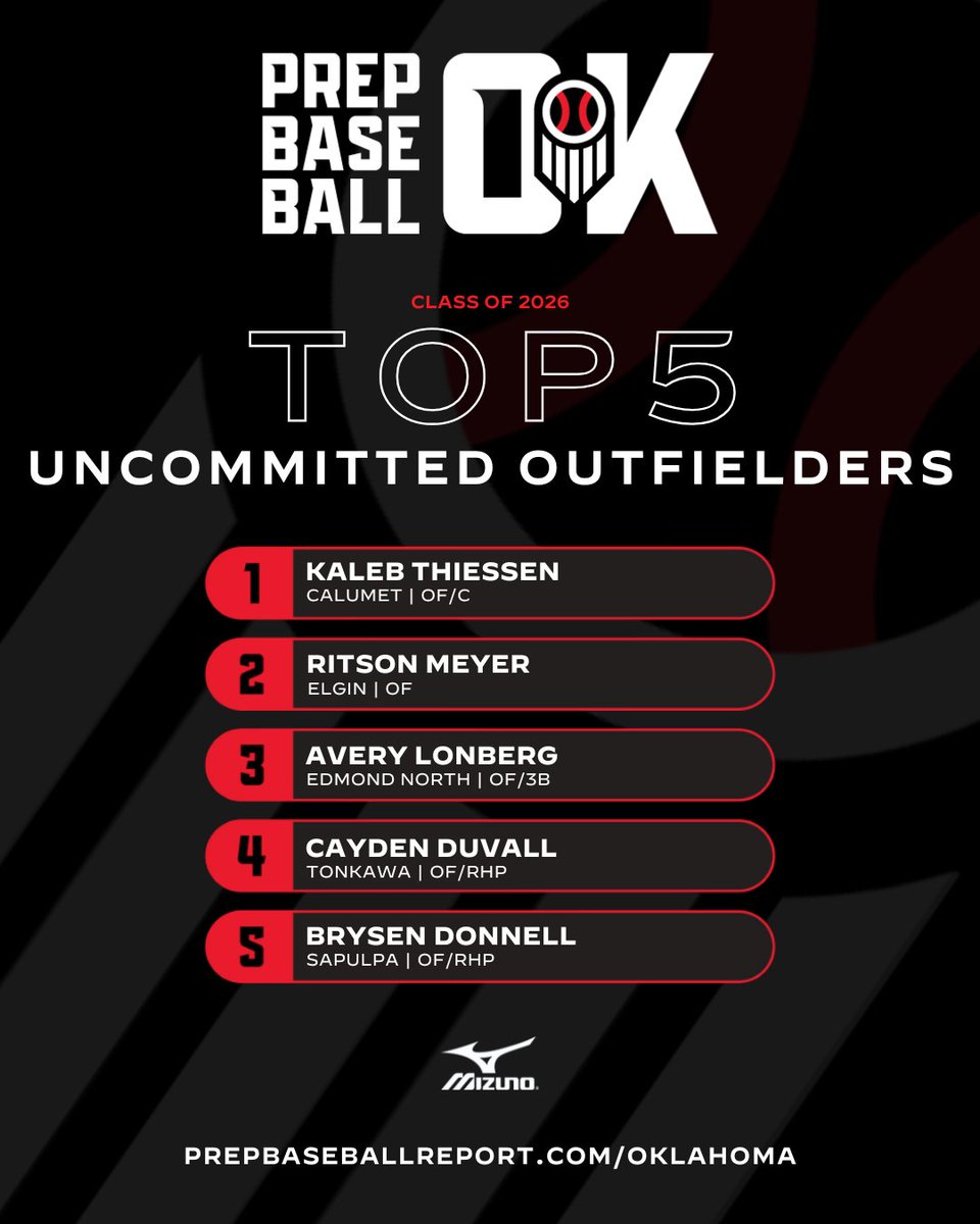 𝐓𝐨𝐩 𝟐𝟎𝟐𝟔 𝐔𝐧𝐜𝐨𝐦𝐦𝐢𝐭𝐭𝐞𝐝 𝐎𝐮𝐭𝐟𝐢𝐞𝐥𝐝𝐞𝐫𝐬

Fresh off our summer 2026 rankings update, here are a few of the must see uncommitted outfielders in the state 👀

Check out the full story here 👇

🔗:loom.ly/06Z0rtc