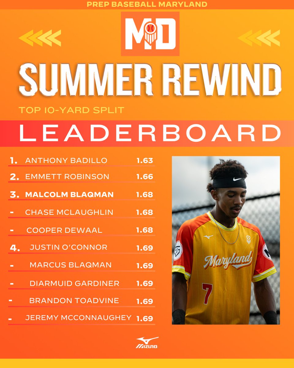 💎 2025 Summer Rewind 💎

⭐ Top 10-Yard Split

See the Top 10-Yard Split leaders from summer events across MD.

See 2️⃣0️⃣ names below 👀 👇

🔗: loom.ly/TUVJOZ4

<a href="/Anthonybadillo0/">Anthony Badillo</a> <a href="/EmmettRobi8426/">Emmett Robinson</a> <a href="/Mblaqman_7/">Malcolm Blaqman</a> <a href="/cmclaughlin2026/">Chase McLaughlin</a> @coopsd9 <a href="/jtoconnor2027/">Justin O’Connor</a> <a href="/marcusblaq345/">Marcus Blaqman</a>