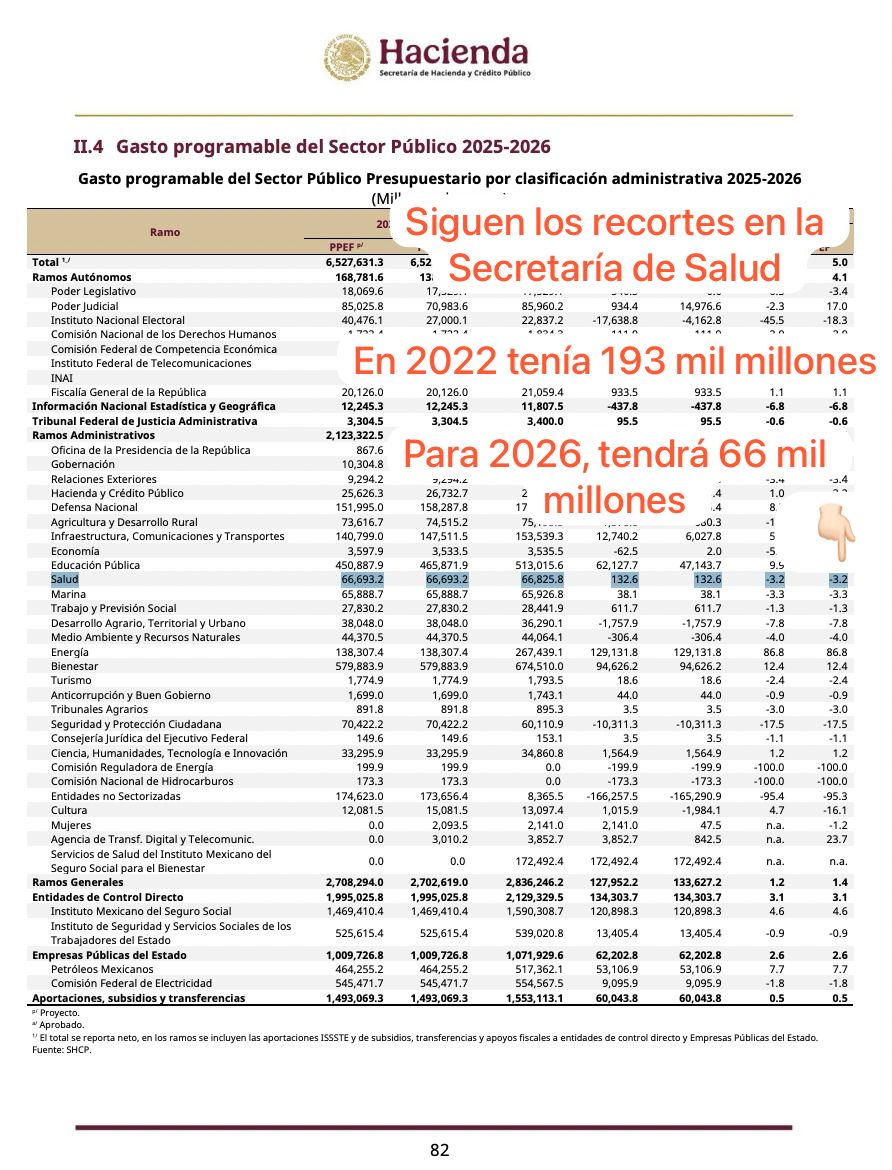 ectorjaime's tweet image. Como lo adelantamos, el gobierno de @Claudiashein sigue desmantelando la Secretaría de Salud, con un recorte de -3.2% en su presupuesto respecto de 2025

Y si comparamos en el tiempo, en 4 años, el recorte es de 127 mil millones 👇

En 2022, la Secretaría de Salud contó con un…