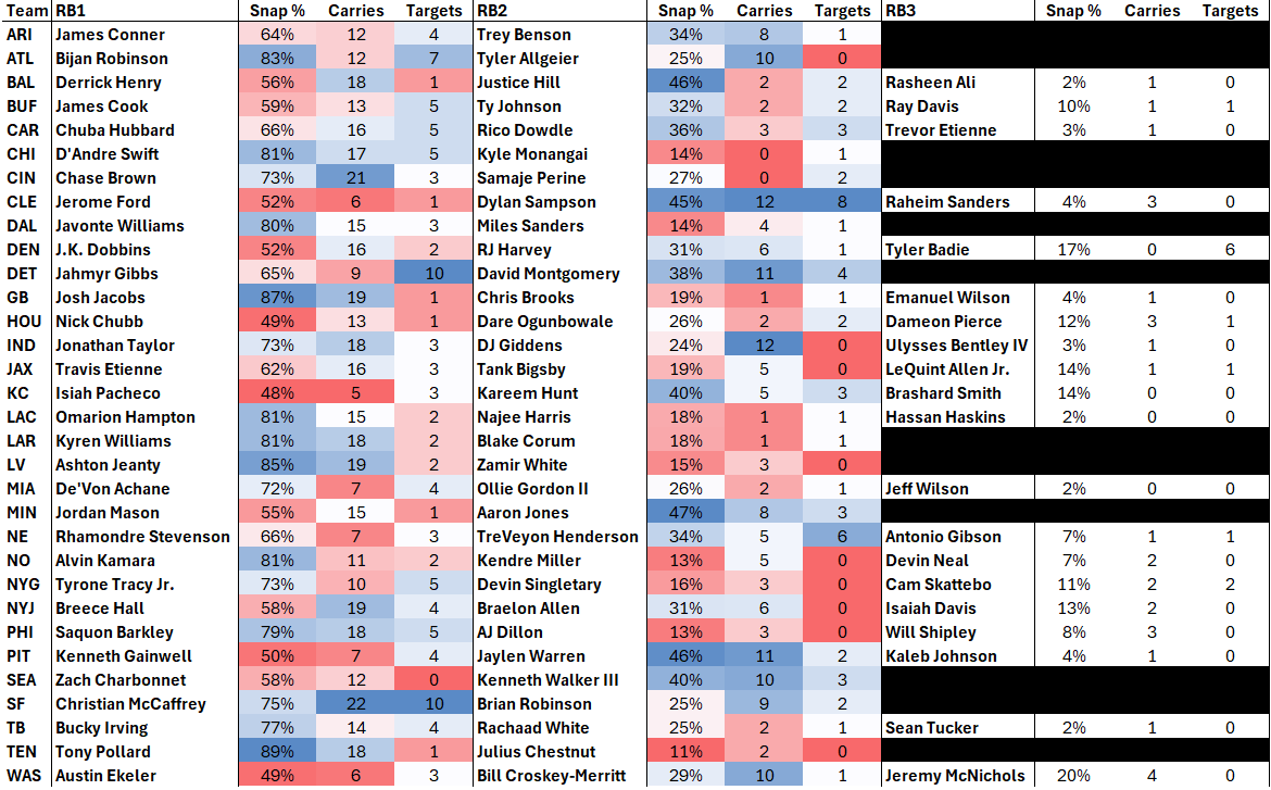Ihartitz's tweet photo. Week 1 RB usage!

-ARI: Little more 60/40 than expected but still the James Conner show
-ATL: Bijan eating as a receiver but man they do love Allgeier -- remains a top-tier handcuff
-BAL: Keaton Mitchell handcuff era is over
-BUF: You paid James Cook, feature the man! (with all due respect to Ty/Ray)
-CAR: Was good to see Chuba still get so much work in bad game-script
-CHI: Swift workhorse
-CIN: Brown workhorse
-CLE: Hopefully just Sampson/Judkins in the future
-DAL: Javonte workhorse
-DEN: Tyler Badie??? Really??
-DET: Similar to last year
-GB: Jacobs workhorse
-HOU: Marks was involved as well. Maybe bump after Dare game-ending fumble?
-IND: JT workhorse, note that Goodson was out (elbow)
-JAX: ETN RB1 szn (and Tuten obvs a good bench stash)
-KC: Fuck
-LAC: Hampton workhorse BUT Harbaugh said Najee was on a snap count
-LAR: Kyren workhorse
-LV: Jeanty workhorse
-MIA: Achane workhorse
-MIN: Mason runs, A-aron catches. Middle-class man's Lions backfield
-NE: Mondre not going away
-NO: Kamara workhorse
-NYG: Tracy workhorse but still like stashing Skattebo
-NYJ: Hall getting fed thanks to extreme run volume but Fields/Braelon annoying around goal line
-PHI: Saquon workhorse. Likely committee if ever hurt
-PIT: Arthur Smith must be stopped
-SEA: Charb RB1 but man it's not exactly the world's most exciting role behind still bad o-line
-SF: CMC workhorse
-TB: Bucky workhorse
-TEN: Pollard workhorse
-WSH: 1A/1B with Ekeler/McNichols being primary pass down options and Bill leading team in carries