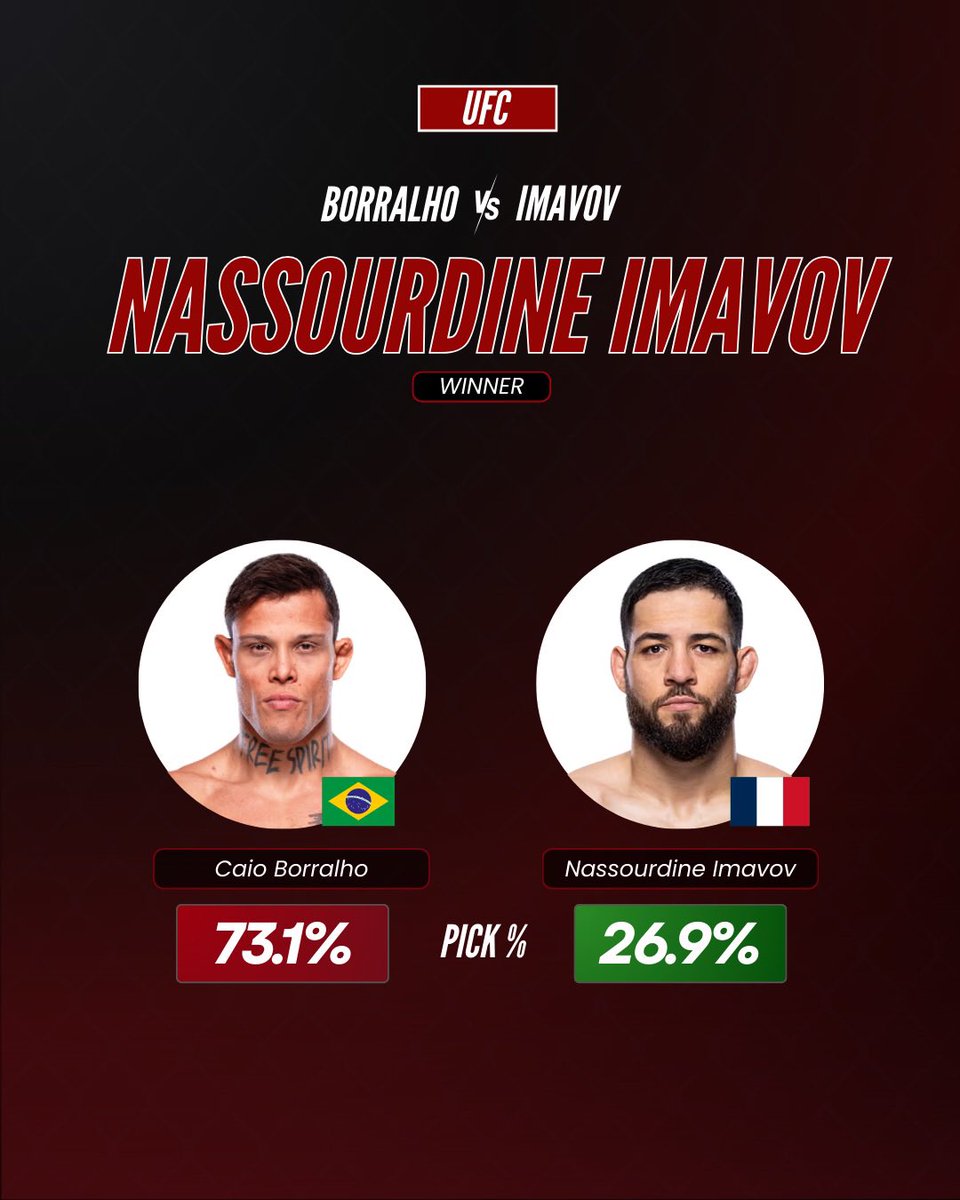 MainCardFantasy's tweet image. Imavov dominates Borralho in Paris 🗼🔥
Did your picks hit or flop? Drop your biggest surprise from UFC Paris ⬇️ #UFCParis #MainCardMMA