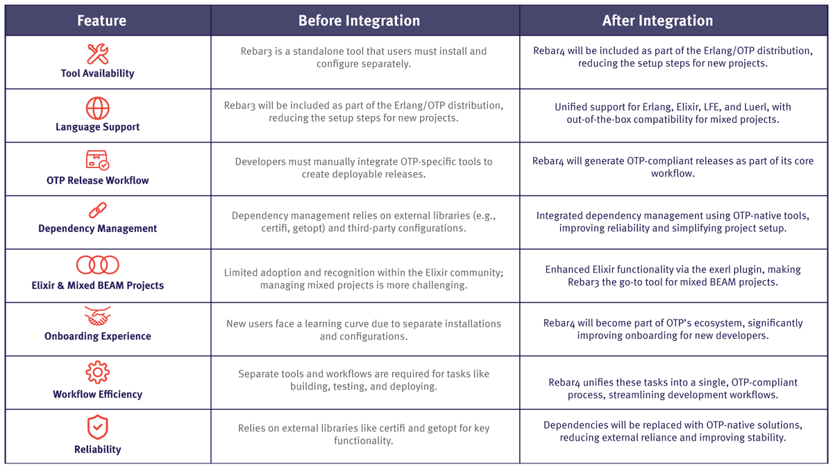 grisporg's tweet photo. 🔍 Rebar3 has been essential. Now it’s time for Rebar4.
⚡ Prepare Rebar for Erlang/OTP integration
📦 Reduce external dependencies (argparse)
🤝 Improved Elixir support via exerl

📢 Back the kickstarter: https://t.co/IXHLbd8SFR