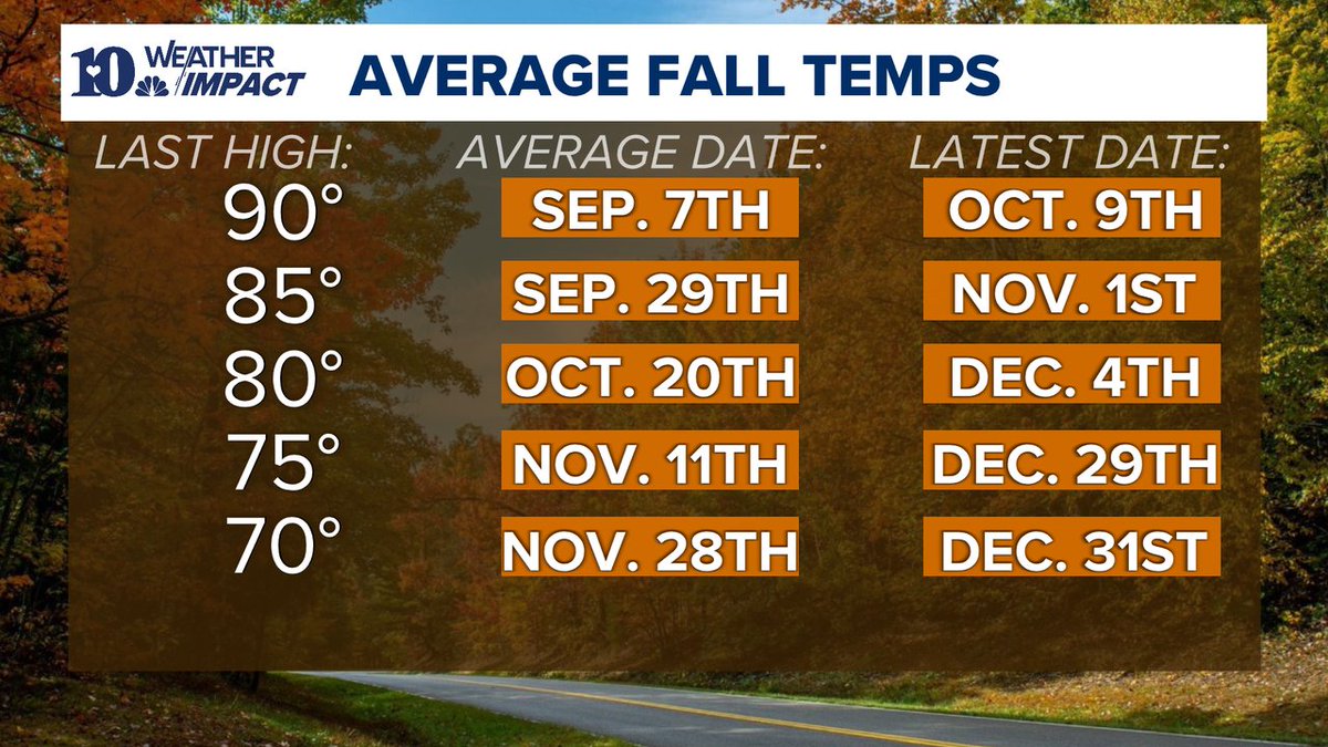 Are we done with the 90s?
According to the 30-year average, the average date of the last 90° day of the year is Sep 7th... But the latest on record was Oct. 9th, 1939.
We will likely reach (at least) the upper 80s by early next week.
Summer isn't over just yet...