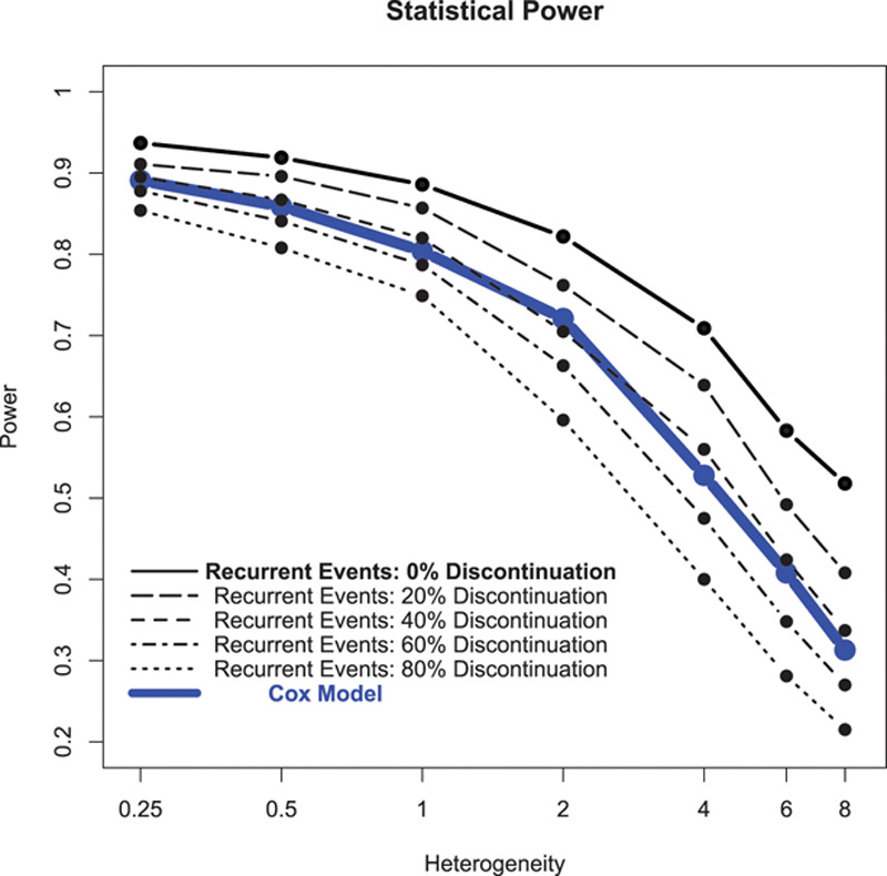 mvaduganathan's tweet photo. Predicted by previous simulations by statistical🧙♂️#BrianClaggett @CircAHA
Recurrent-event methods provided lesser power than time-to-first in scenarios where drug discontinuation approaches ≥60%
#DIGITHF drug discontinuation:
57% (digitoxin), 54% (PBO)
https://t.co/su51NG7eoO https://t.co/6bYoEEjUQ4