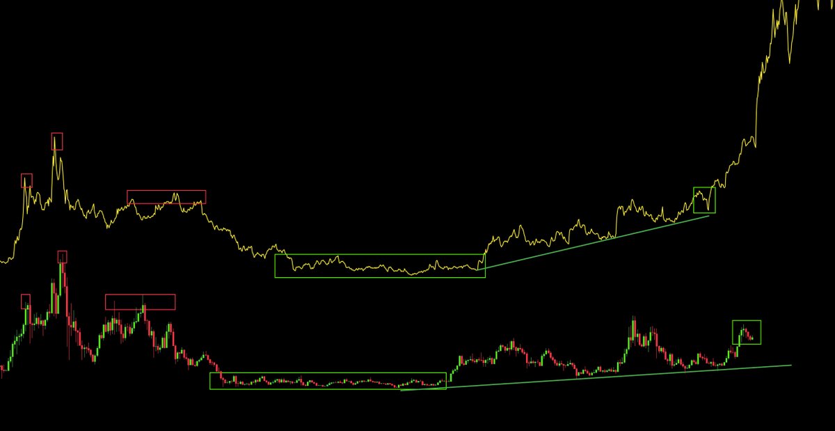 #Chainlink is printing a textbook fractal 📊

$LINK is showing almost the exact same accumulation pattern that $PLTR followed before its massive breakout. 🚀

This is one of the most obvious long-term plays in crypto… and the chart screams a HUGE run is loading. 👀