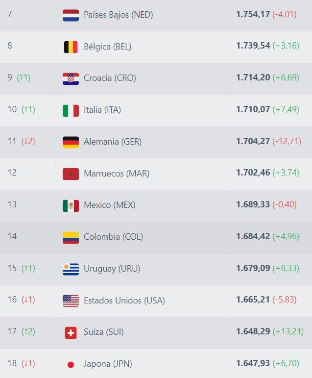 chavarro003's tweet image. Buen día @PSierraR así avanza el ranking, para entrar al Bombo 1 hay que quedar top 9, en la segunda imagen se ve como dependiendo del resultado del partido de hoy Colombia sumaría o restaría puntos.