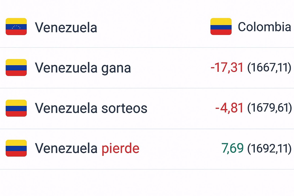 chavarro003's tweet image. Buen día @PSierraR así avanza el ranking, para entrar al Bombo 1 hay que quedar top 9, en la segunda imagen se ve como dependiendo del resultado del partido de hoy Colombia sumaría o restaría puntos.