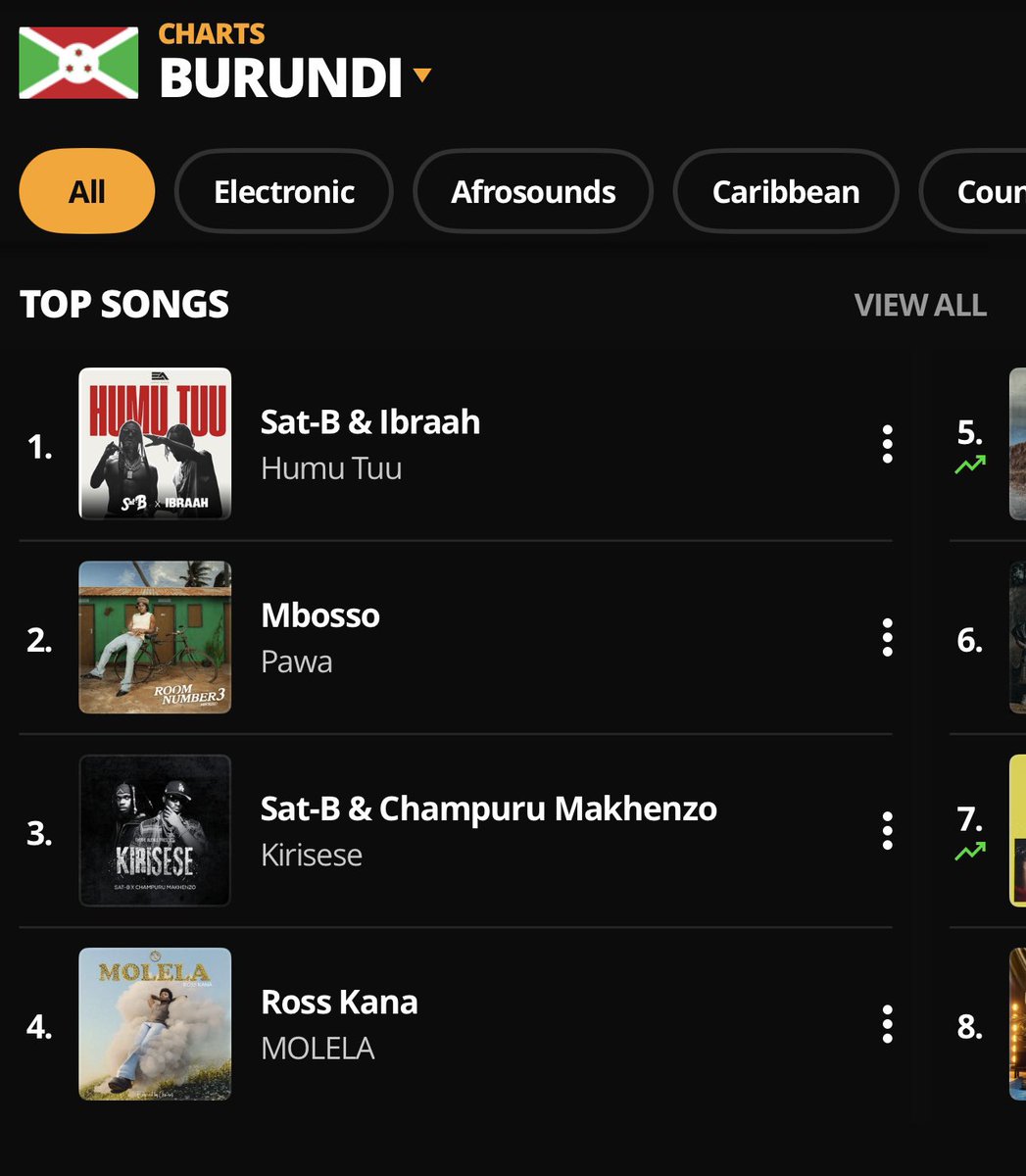 satb257's tweet photo. ๐# 1 & #3 on the Charts AudioMack๐ง๐ฎ๐ฅ
Burundi is vibing hard!
โHumu Tuuโ ft. Ibraah is #1 ๐
โKiriseseโ ft. Champuru Makhzenzo is #3 ๐ฅ
Big love to everyone streaming and supporting Burundian sound โ BujaPiano to the world! ๐๐ถ
https://t.co/hggMjdolQ4
#SatB #HumuTuu #Kirisese https://t.co/94FKKifMxs