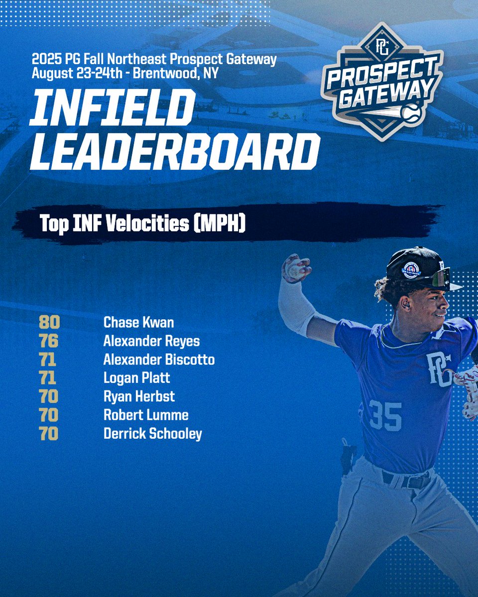 PG_Gateway's tweet photo. Top 1B, IF, and OF velocities from the Fall Northeast Prospect Gateway @PGMidAtlantic 

Check out the scout blogs at: https://t.co/UxhpYBo2GL https://t.co/22gl2kVMhC
