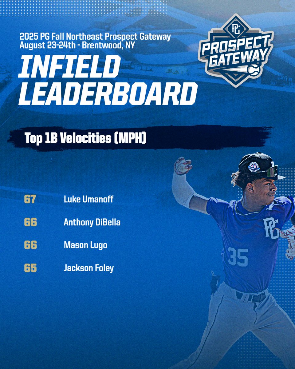 PG_Gateway's tweet photo. Top 1B, IF, and OF velocities from the Fall Northeast Prospect Gateway @PGMidAtlantic 

Check out the scout blogs at: https://t.co/UxhpYBo2GL https://t.co/22gl2kVMhC
