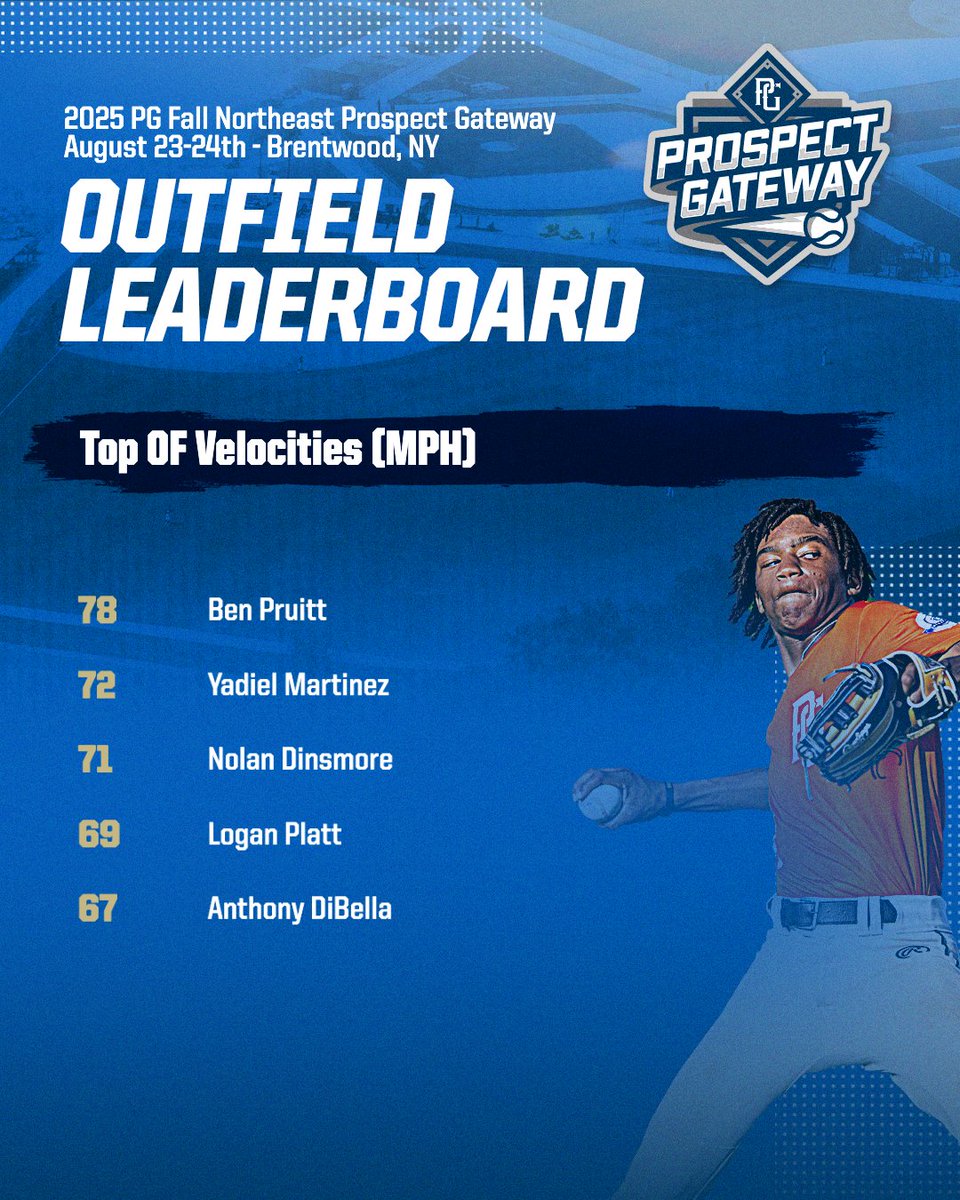 PG_Gateway's tweet photo. Top 1B, IF, and OF velocities from the Fall Northeast Prospect Gateway @PGMidAtlantic 

Check out the scout blogs at: https://t.co/UxhpYBo2GL https://t.co/22gl2kVMhC